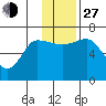 Kupreanof Harbor tide chart for Saturday, November 27, 2021
