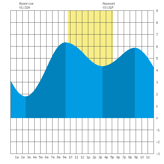 Kupreanof Harbor tide chart for Sunday, November 28, 2021
