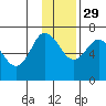 Kupreanof Harbor tide chart for Monday, November 29, 2021