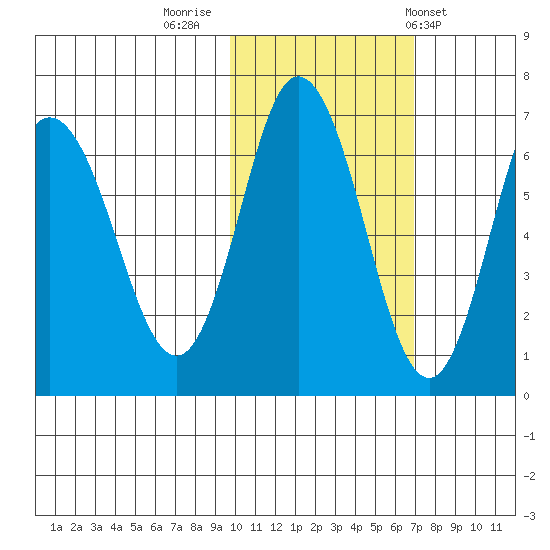 Kupreanof Harbor tide chart for Tuesday, November 2, 2021