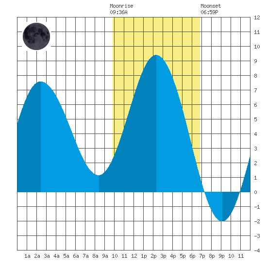 Kupreanof Harbor tide chart for Thursday, November 4, 2021
