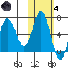 Kupreanof Harbor tide chart for Thursday, November 4, 2021