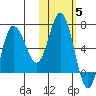Kupreanof Harbor tide chart for Friday, November 5, 2021