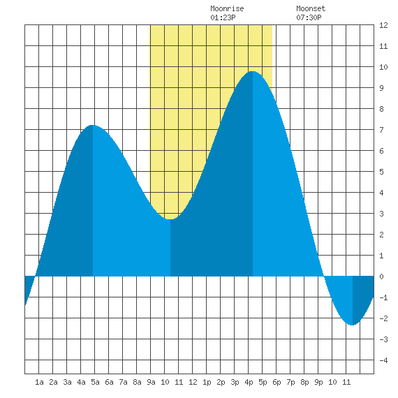 Kupreanof Harbor tide chart for Sunday, November 7, 2021