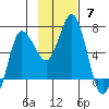 Kupreanof Harbor tide chart for Sunday, November 7, 2021