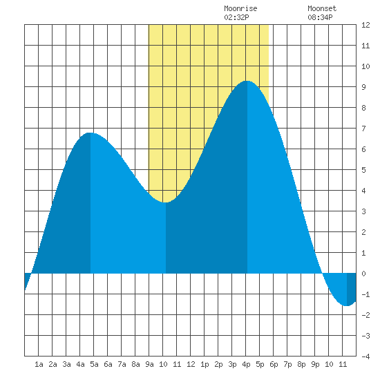 Kupreanof Harbor tide chart for Monday, November 8, 2021