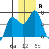 Kupreanof Harbor tide chart for Tuesday, November 9, 2021