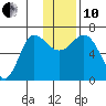 Kupreanof Harbor tide chart for Friday, December 10, 2021