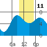 Kupreanof Harbor tide chart for Saturday, December 11, 2021
