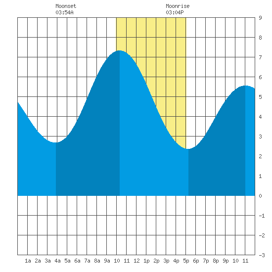 Kupreanof Harbor tide chart for Monday, December 13, 2021