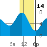 Kupreanof Harbor tide chart for Tuesday, December 14, 2021