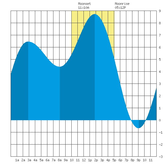 Kupreanof Harbor tide chart for Sunday, December 19, 2021