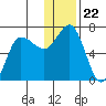 Kupreanof Harbor tide chart for Wednesday, December 22, 2021