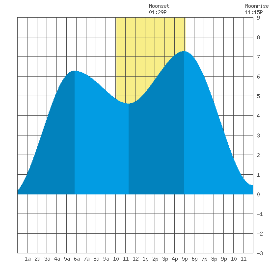 Kupreanof Harbor tide chart for Friday, December 24, 2021