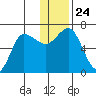 Kupreanof Harbor tide chart for Friday, December 24, 2021
