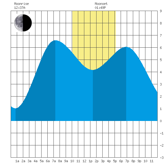 Kupreanof Harbor tide chart for Sunday, December 26, 2021