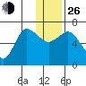 Kupreanof Harbor tide chart for Sunday, December 26, 2021