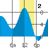 Kupreanof Harbor tide chart for Thursday, December 2, 2021
