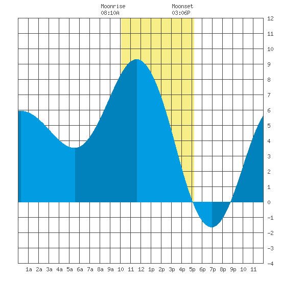 Kupreanof Harbor tide chart for Friday, December 31, 2021