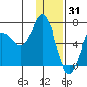 Kupreanof Harbor tide chart for Friday, December 31, 2021