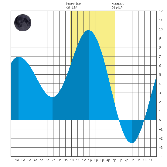 Kupreanof Harbor tide chart for Friday, December 3, 2021