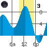 Kupreanof Harbor tide chart for Friday, December 3, 2021