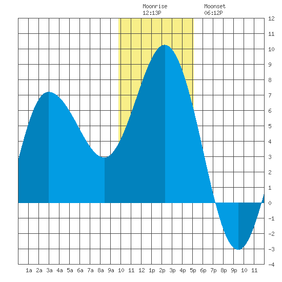 Kupreanof Harbor tide chart for Sunday, December 5, 2021