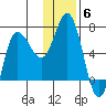 Kupreanof Harbor tide chart for Monday, December 6, 2021