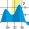 Kupreanof Harbor tide chart for Tuesday, December 7, 2021