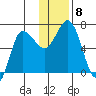 Kupreanof Harbor tide chart for Wednesday, December 8, 2021