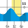 Kupreanof Harbor tide chart for Tuesday, January 11, 2022