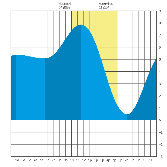 Kupreanof Harbor tide chart for Friday, January 14, 2022