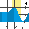 Kupreanof Harbor tide chart for Friday, January 14, 2022