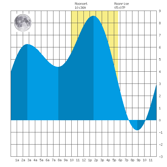 Kupreanof Harbor tide chart for Monday, January 17, 2022