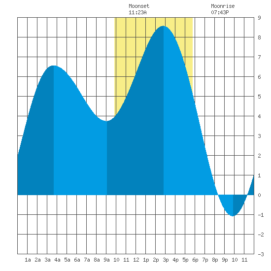 Kupreanof Harbor tide chart for Wednesday, January 19, 2022