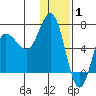 Kupreanof Harbor tide chart for Saturday, January 1, 2022