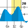 Kupreanof Harbor tide chart for Thursday, January 20, 2022