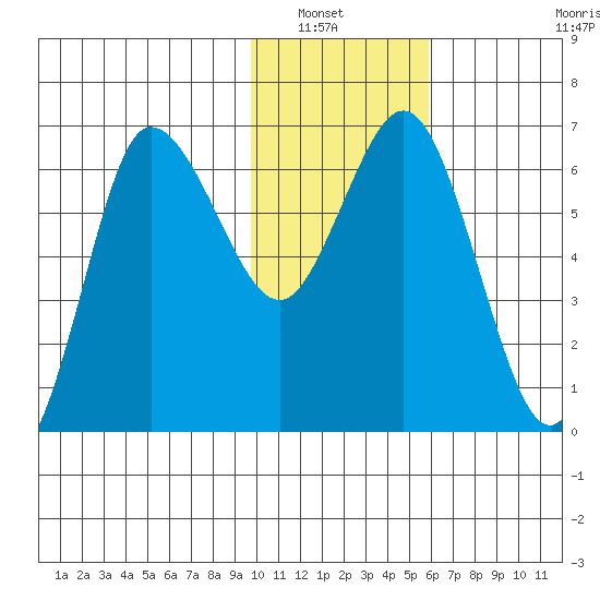 Kupreanof Harbor tide chart for Saturday, January 22, 2022