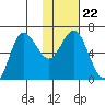 Kupreanof Harbor tide chart for Saturday, January 22, 2022