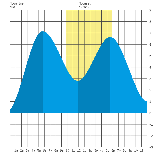 Kupreanof Harbor tide chart for Sunday, January 23, 2022