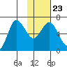 Kupreanof Harbor tide chart for Sunday, January 23, 2022