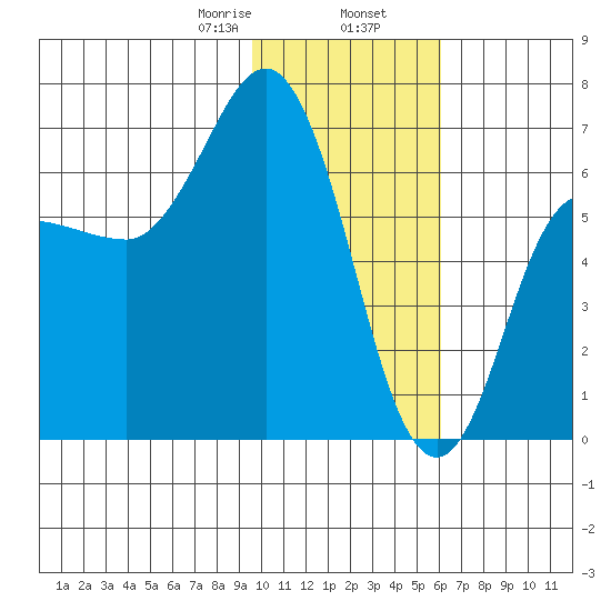 Kupreanof Harbor tide chart for Friday, January 28, 2022