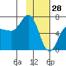 Kupreanof Harbor tide chart for Friday, January 28, 2022