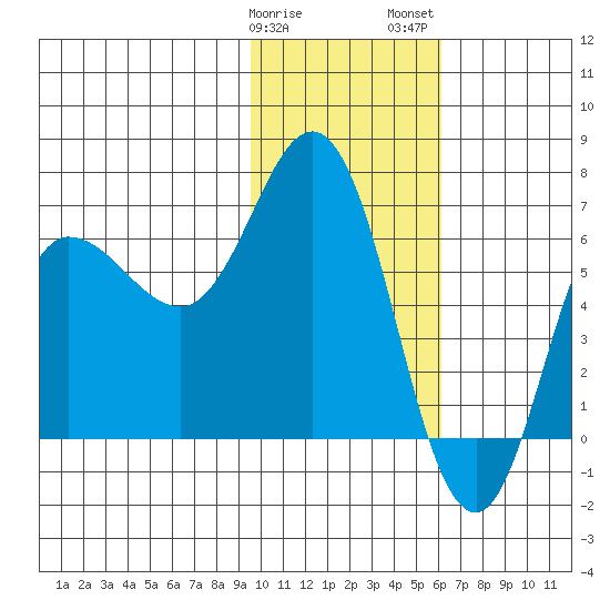 Kupreanof Harbor tide chart for Sunday, January 30, 2022