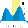 Kupreanof Harbor tide chart for Thursday, January 6, 2022