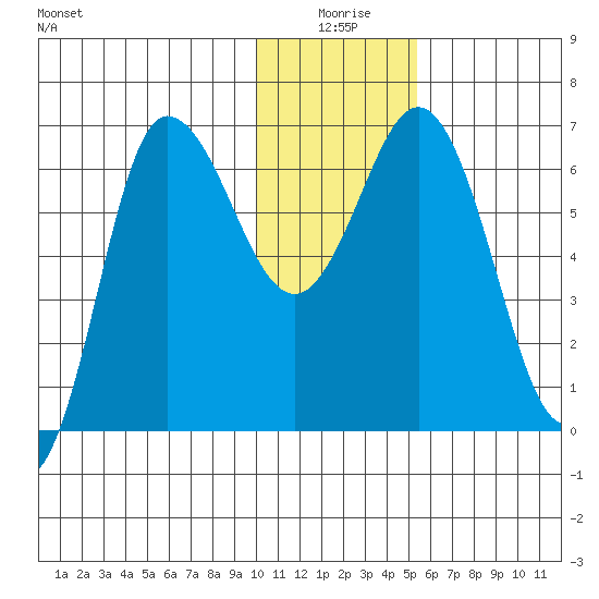 Kupreanof Harbor tide chart for Friday, January 7, 2022