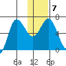 Kupreanof Harbor tide chart for Friday, January 7, 2022