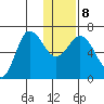 Kupreanof Harbor tide chart for Saturday, January 8, 2022