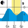 Kupreanof Harbor tide chart for Sunday, January 9, 2022