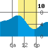 Kupreanof Harbor tide chart for Thursday, February 10, 2022
